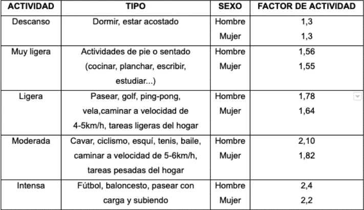 tabla factor actividad